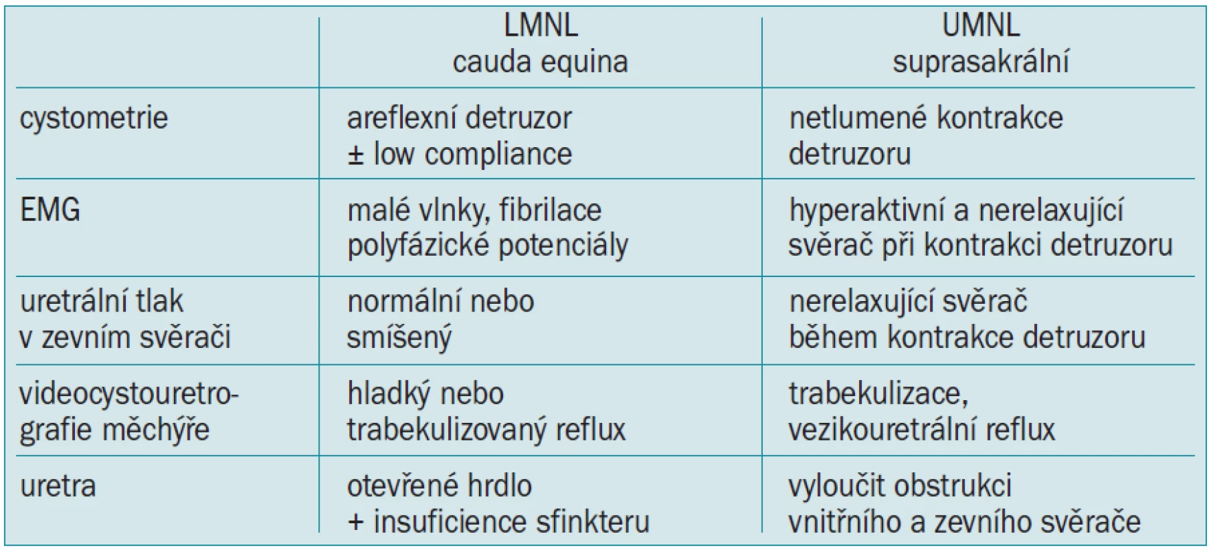 Urodynamické nálezy při lézi dolního (LMNL) nebo horního (UMNL) motoneuronu.