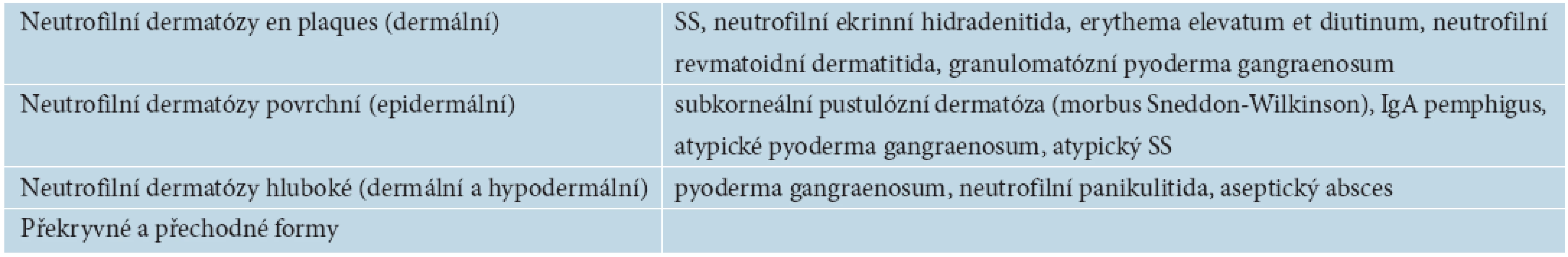 Klasifikace neutrofilních dermatóz
