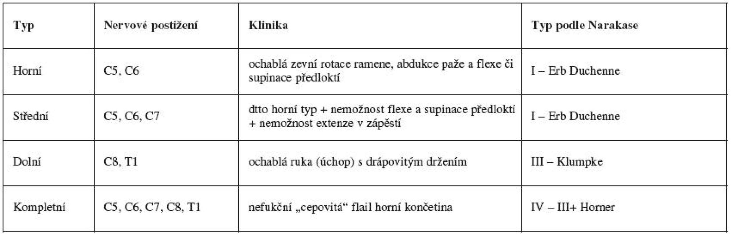 Klasifikace perinatální parézy brachiálního plexu