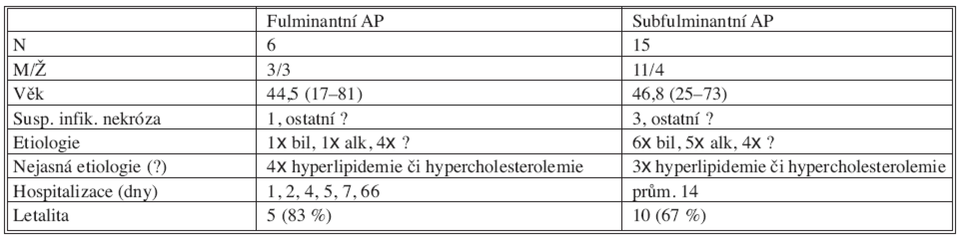 Analýza souboru ESAP
Tab. 2. The early severe acute pancreatitis (ESAP) group of subjects