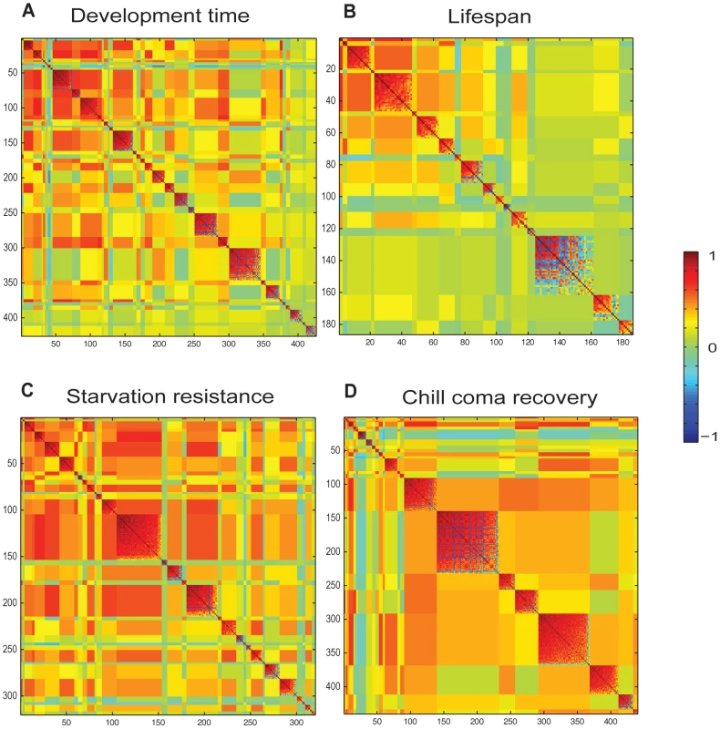 Partitioning of correlated Class I phenotypically plastic transcripts associated with organismal phenotypes across different rearing conditions by MMC <em class=&quot;ref&quot;>[13]</em>.