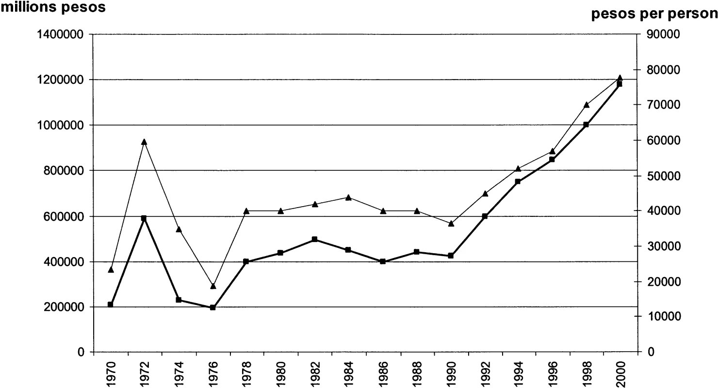 Public Expenditure on Health in Chile, 1970–2000 (Pesos 2000)