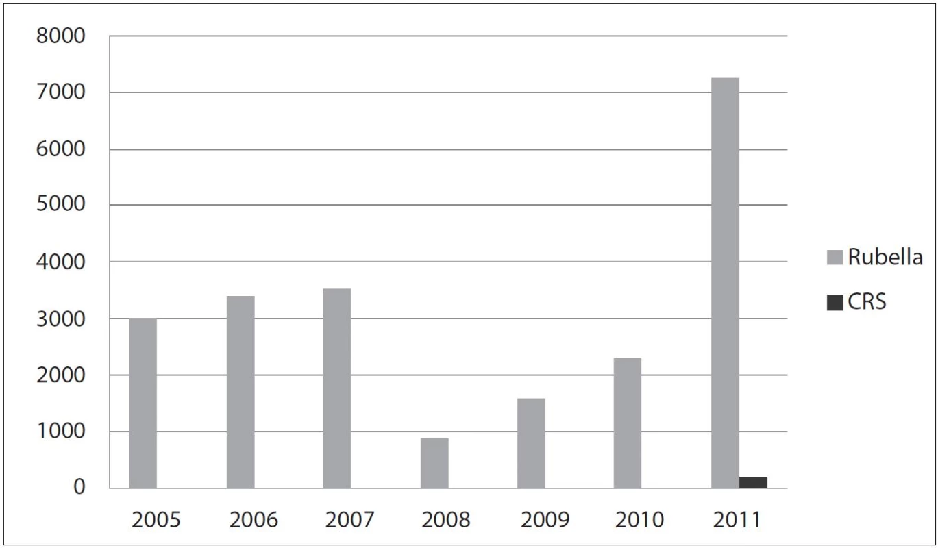 Výskyt rubeoly ve Vietnamu v letech 2005–2011 [5]
Trend of reported cases of rubella in Vietnam in 2005–2011 [5] CRS – Congenital Rubella Syndrome