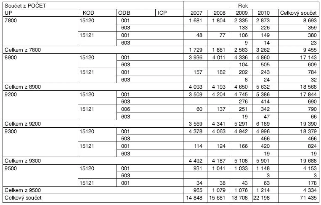 Počet výkonů screeningu KRCA u odborností 001 a 603