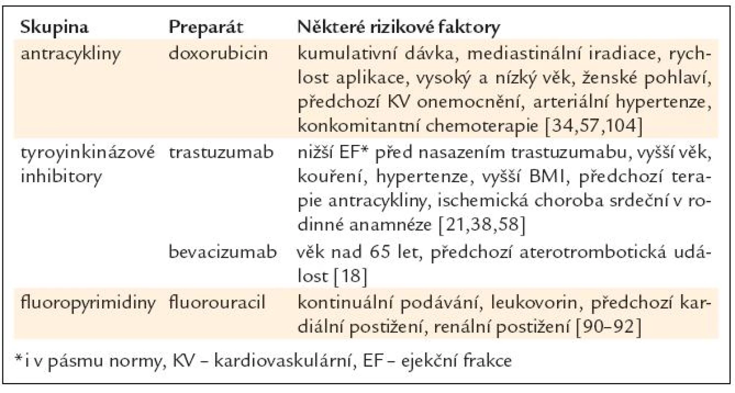 Některé rizikové faktory kardiotoxicity.