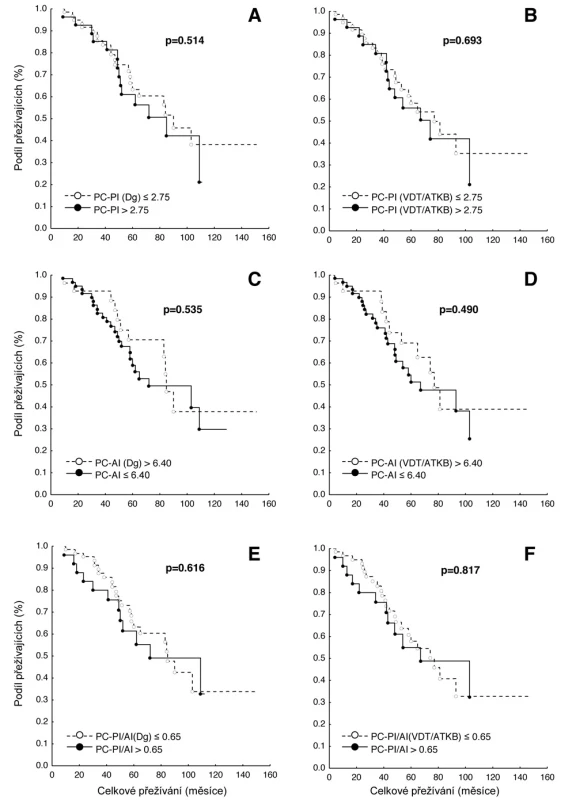 Křivky přežití dle Kaplan-Meiera v souboru 91 nemocných léčených vysokodávkovanou chemoterapií s podporou autologní transplantace kmenových buněk (VDT/ATKB) sestrojené jednak od data diagnózy (Dg.) mnohočetného myelomu (MM), jednak od data VDT/ATKB a to s ohledem na hodnoty proliferačního indexu plazmatických buněk (PC-PI, propidium-jodidový index) a na hodnoty apoptotického indexu (PC-AI, annexin V index). Statistické rozdíly byly hodnoceny s pomocí log-rank trestu (p&lt;0,05).
A Křivky přežití dle výše PC-PI (cut off 2,75) při diagnóze MM, mediány celkového přežití (OS) 90 vs 85 měsíců (p=0,514).
B Křivky přežití dle výše PC-PI (cut off 2,75) po VDT/ATKB, mediány OS 77 vs. 74 měsíců (p=0,693). 
C Křivky přežití dle výše PC-AI (cut off 6,40) při diagnóze MM, mediány OS 85 vs. 72 měsíců (p=0,535).
D Křivky přežití dle výše PC-AI (cut off 6,40) po VDT/ATKB, mediány OS 77 vs. 67 měsíců (p=0,490).
E Křivky přežití dle výše sumárního/poměrného indexu proliferace a apoptózy, tj. PC-PI/AI (cut off 0,65) při diagnóze MM, mediány OS 85 vs. 72 měsíců (p=0,616).
F Křivky přežití dle výše sumárního/poměrného indexu proliferace a apoptózy, tj. PC-PI/AI (cut off 0,65) po VDT/ATKB, mediány OS 77 vs. 67 měsíců (p=0,817).