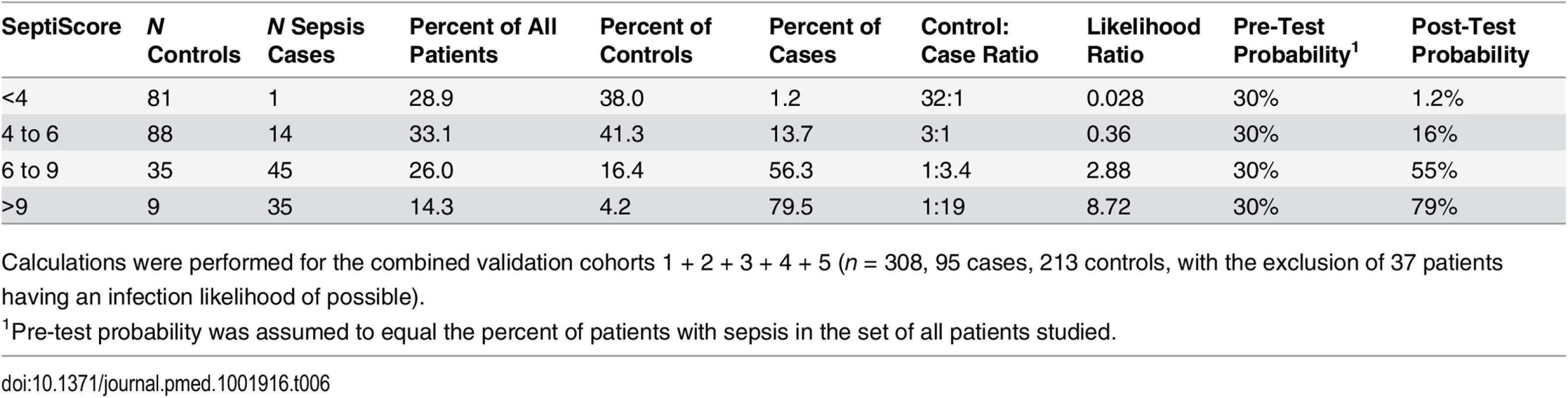 SeptiScores, likelihood ratios, and disease probabilities.