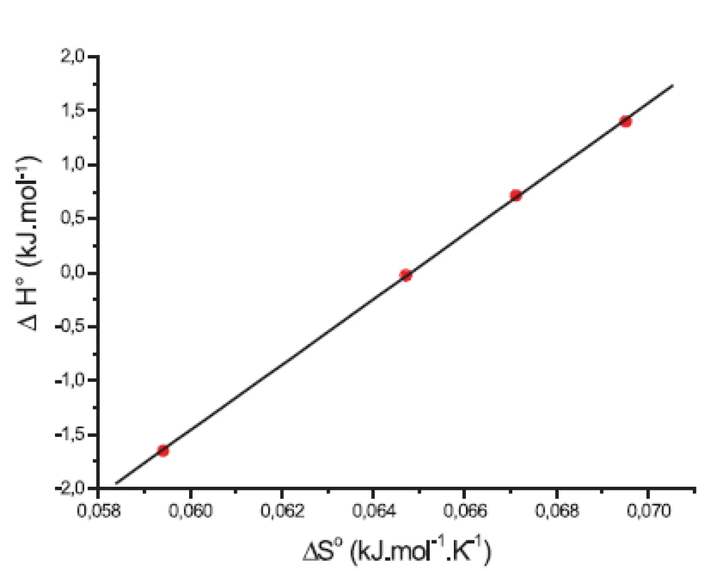 Závislosť ΔH° od ΔS° pre látku XIX (0,1 mol/l KBr)