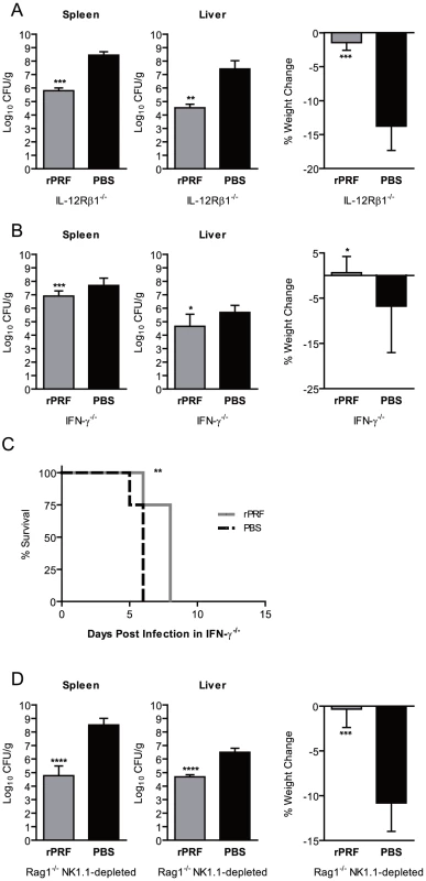 <i>T. gondii</i> profilin induced protection against <i>L. monocytogenes</i> is independent of IL-12 and T and NK cells, but dependent on IFN-γ.