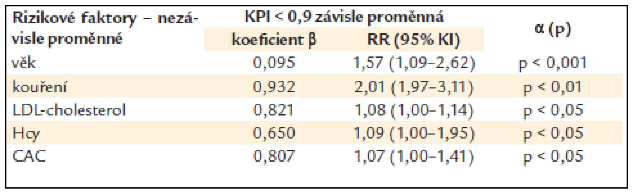 Nezávislá asociace nižšího KPI s KV rizikovými faktory u diabetiků 2. typu (mnohočetná logistická regrese – step wise model).