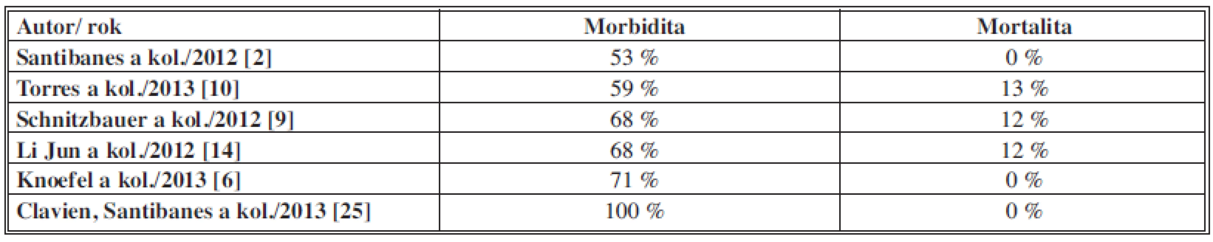 Morbidita, mortalita
Tab. 3: Morbidity, mortality