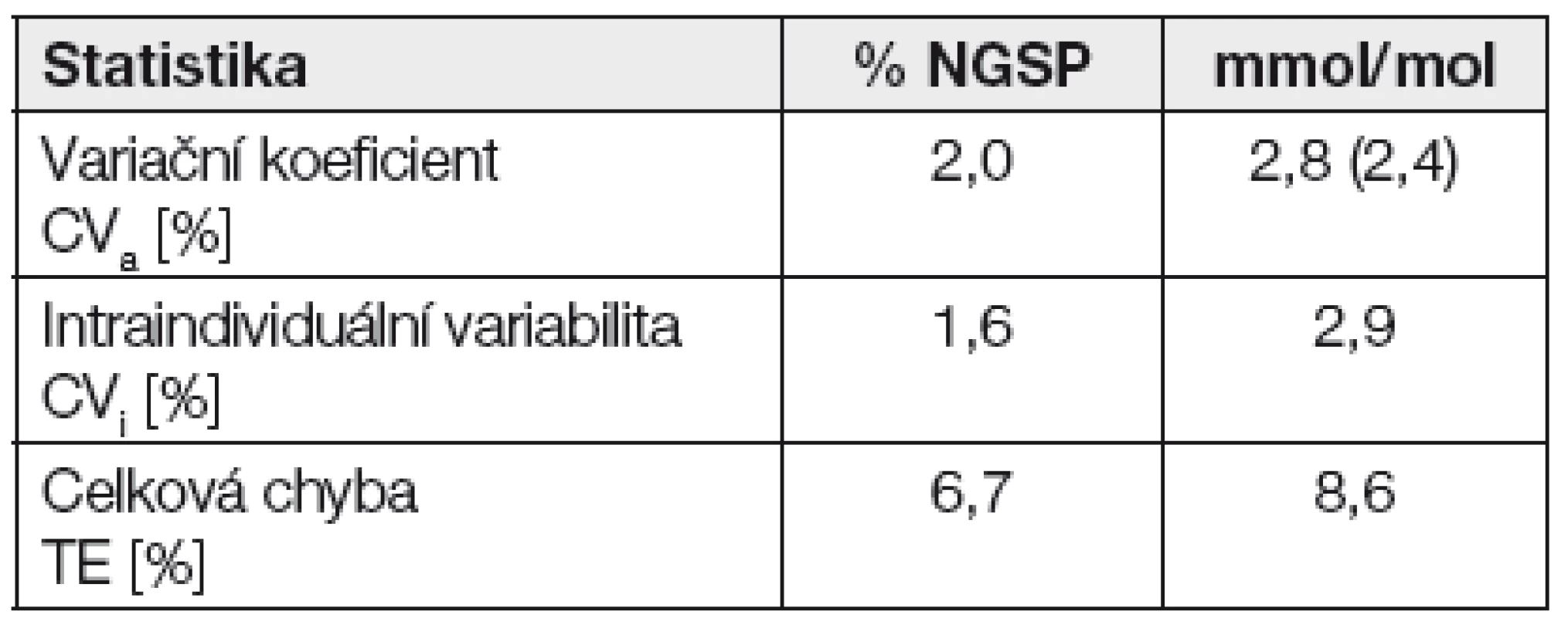 Porovnání jednotek % NGSP a Si jednotky mmol/mol.