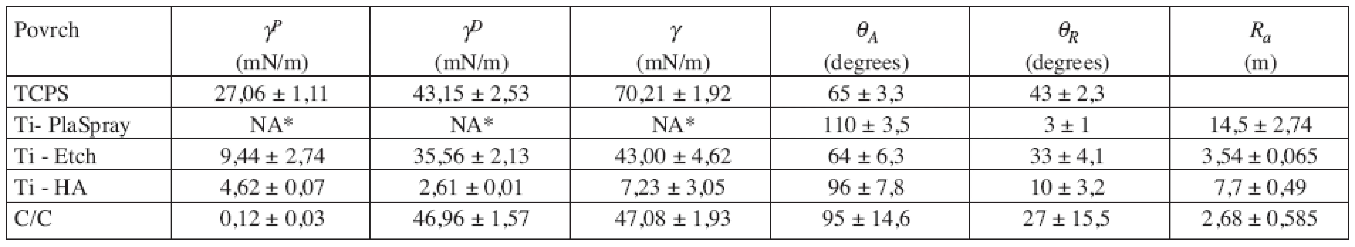 Volná povrchová energie (γ), její polární (γ<sup>P</sup>) a disperzní (γ<sup>D</sup>) složky a hodnoty postupujícího (θ<sub>A</sub>) a ustupujícího (θ<sub>R</sub>) kontaktního úhlu.