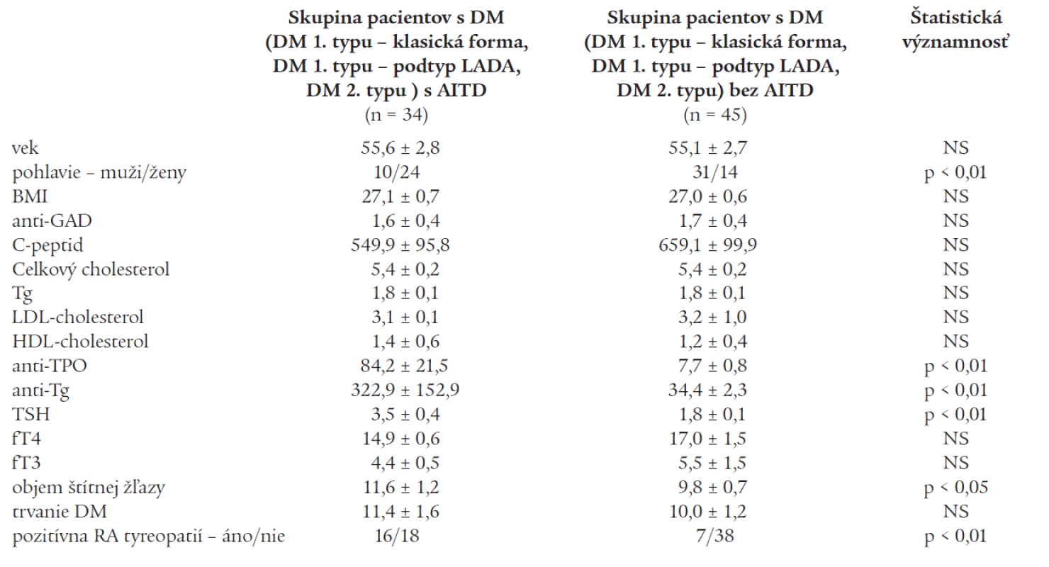 Porovnanie vybraných parametrov medzi skupinou pacientov s DM (DM 1. typ – klasická forma, DM 1. typ – podtyp LADA, DM 2. typ) s AITD a skupinou pacientov s DM (DM 1. typ – klasická forma, DM 1. typ – podtyp LADA, DM 2. typ) bez AITD.