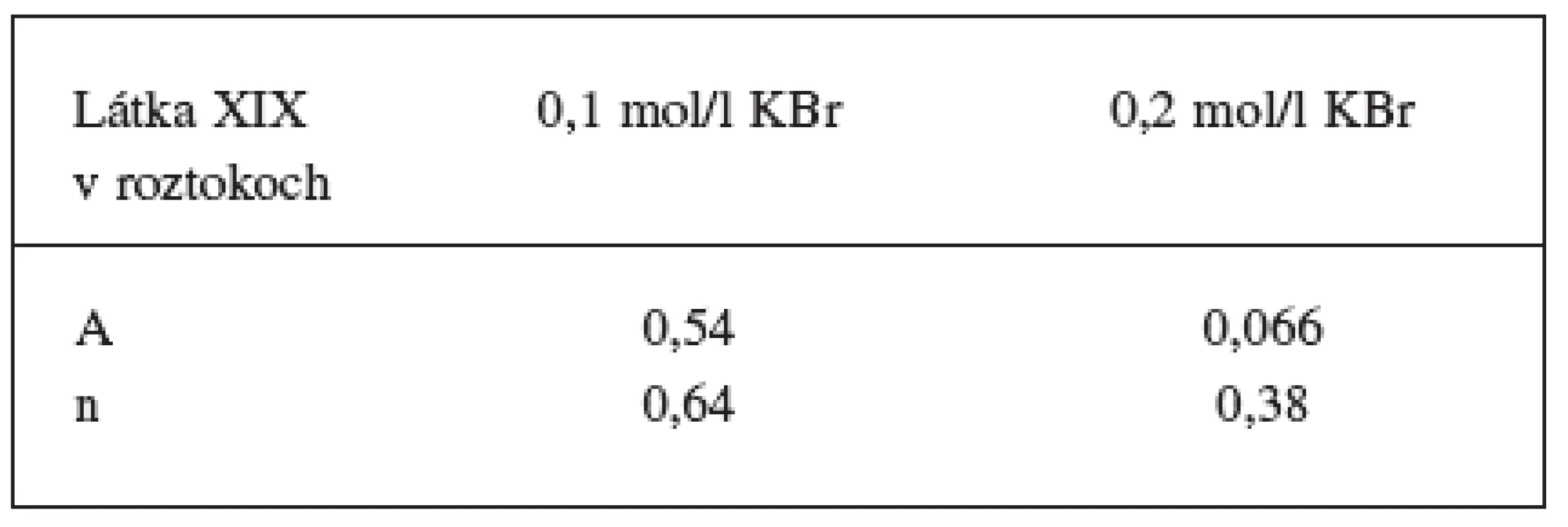 Hodnoty konštanty A a exponentu n tzv. „power law” rovníc pre jednotlivé koncentrácie (0,1 mol/l a 0,2 mol/l KBr)