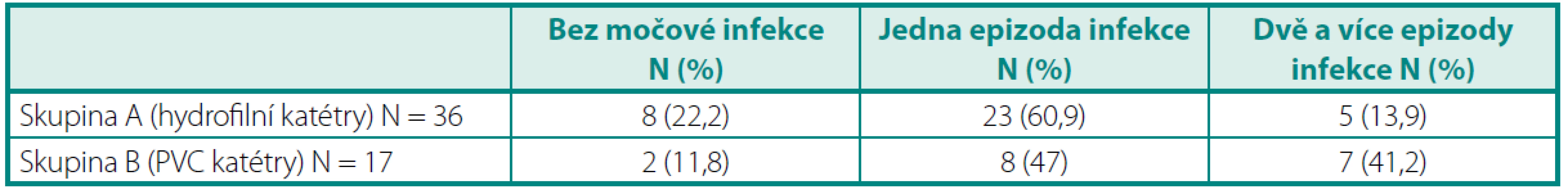 Výskyt epizod symptomatické močové infekce
Table 4. The incidence of episodes of the symptomatic UTI