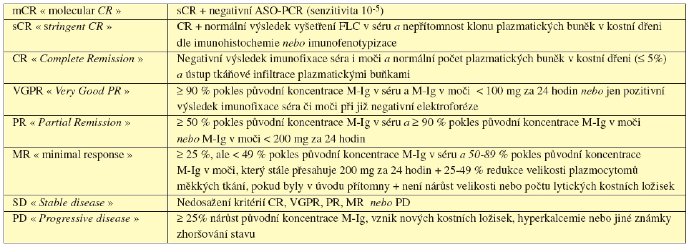 Současné definice dosažených léčebných odpovědí u MM (dle IMWG 2006, 2008).