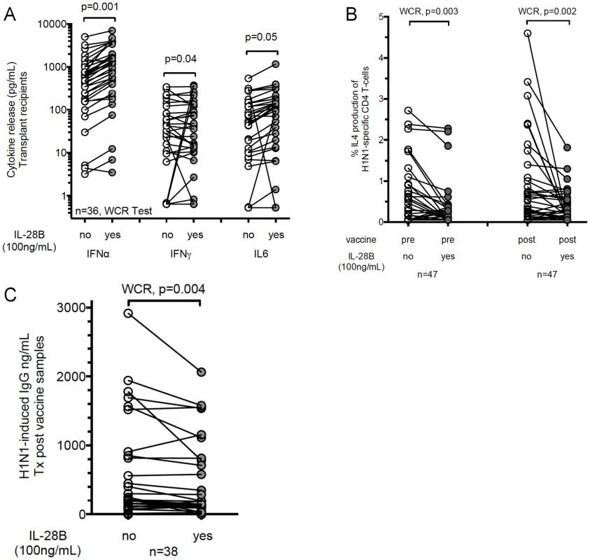Recombinant IL-28B inhibits Influenza H1N1-induced Th2 response and B cell activation in transplant recipients.