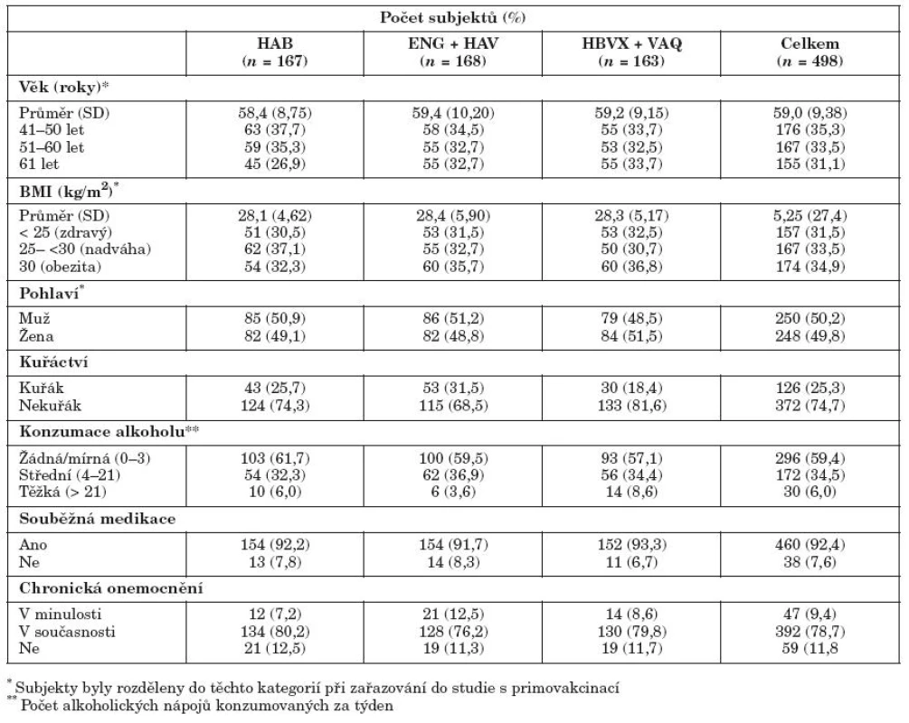 Demografie subjektů očkovaných booster dávkou
Table 1. Demographic data of boosted subjects