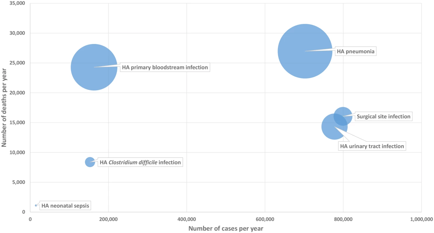 Six healthcare-associated infections according to their number of cases per year (<i>x</i>-axis), number of deaths per year (<i>y</i>-axis), and DALYs per year (width of bubble), EU/EEA, 2011–2012 (time discounting was not applied).