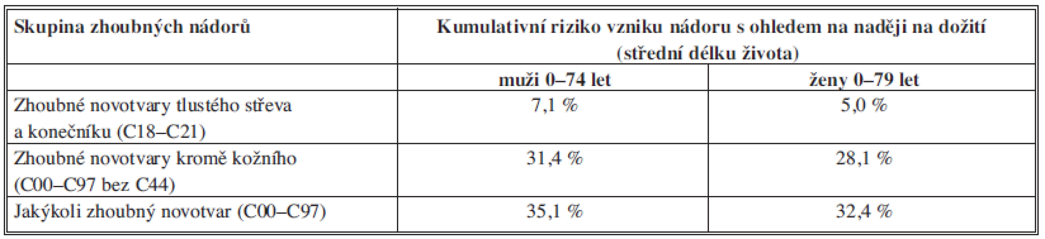 Kumulativní riziko vzniku nádorového onemocnění v české populaci.