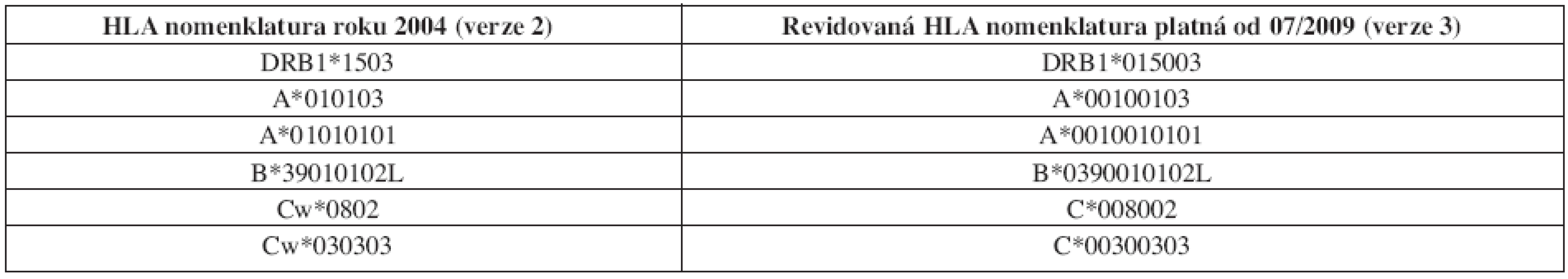 Nová nomenklatura genů HLA systému (platná od 07/2009), srovnání s dosavadní verzí.