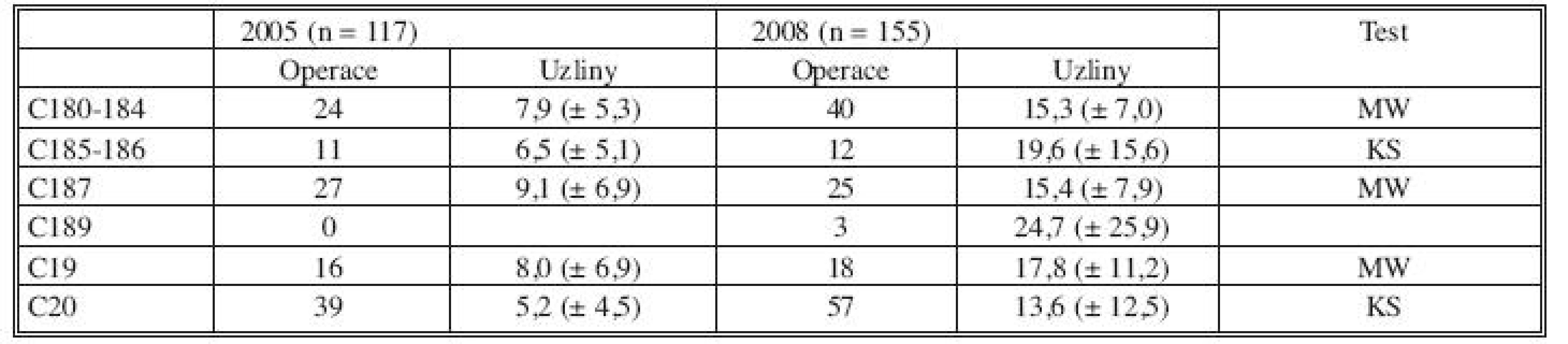 Počet operací a průměrný počet odstraněných uzlin v letech 2005 a 2008 podle jednotlivých typů resekcí
Tab. 2. Number of procedures and number of lymph nodes in the specimens in 2005 and 2008 in the various types of resections