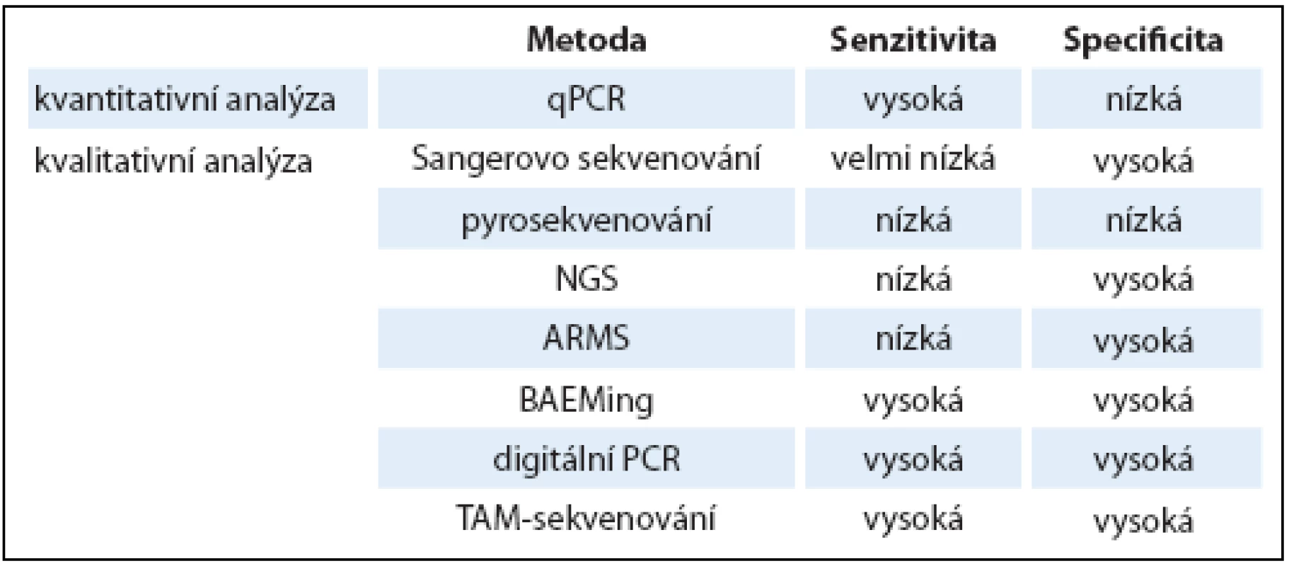Přehled senzitivity a specifi city metod používaných pro kvantifi kaci ctDNA a pro detekci mutací.