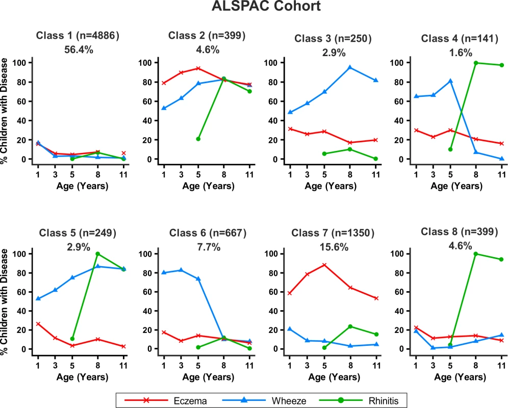Distinct disease profile classes in ALSPAC.