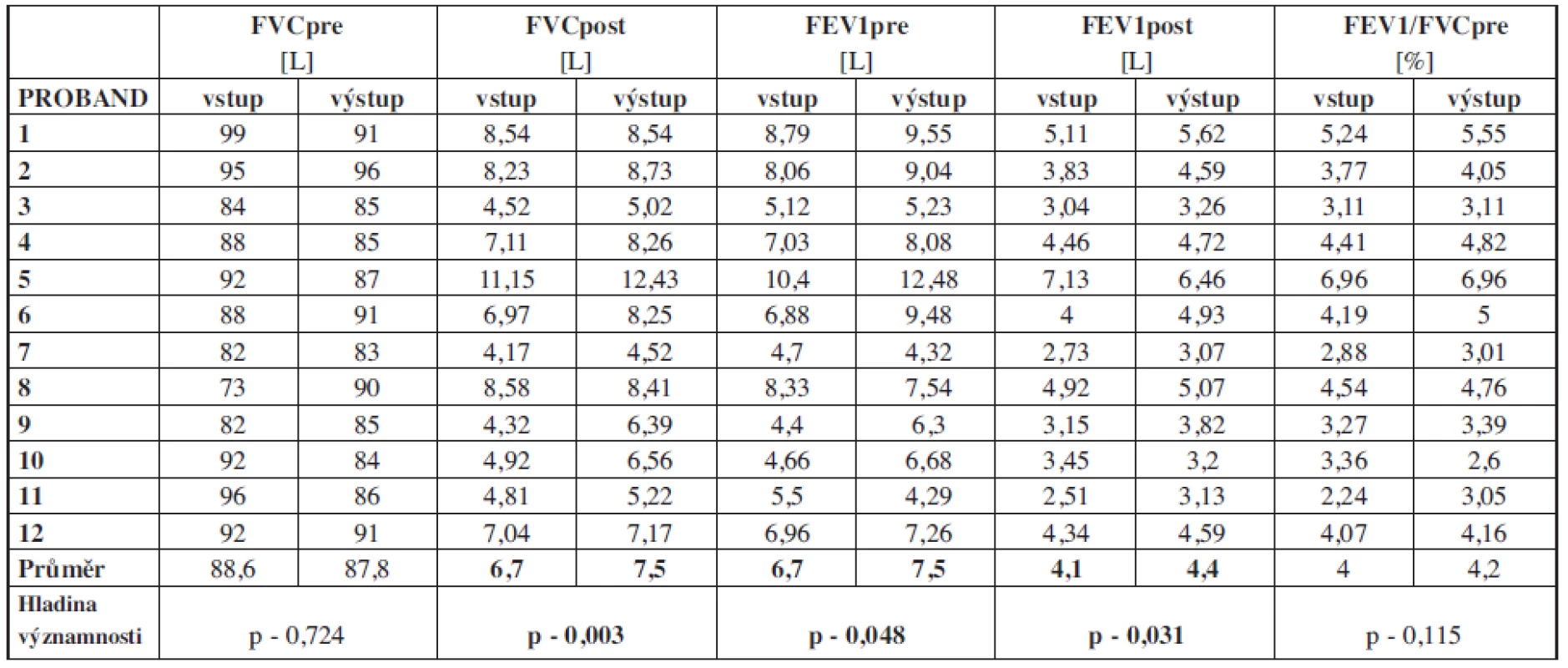 Hodnoty spirometrického vyšetření skupiny zařazené do terapie.