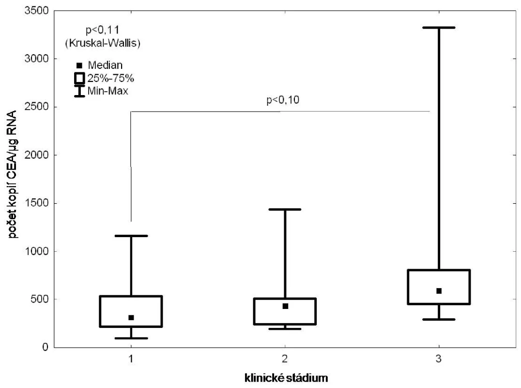 RT PCR/CEA ve vzorcích kostní dřeně versus TNM stadium
Fig. 3: CEA expression in the bone marrow samples according to the TNM stage