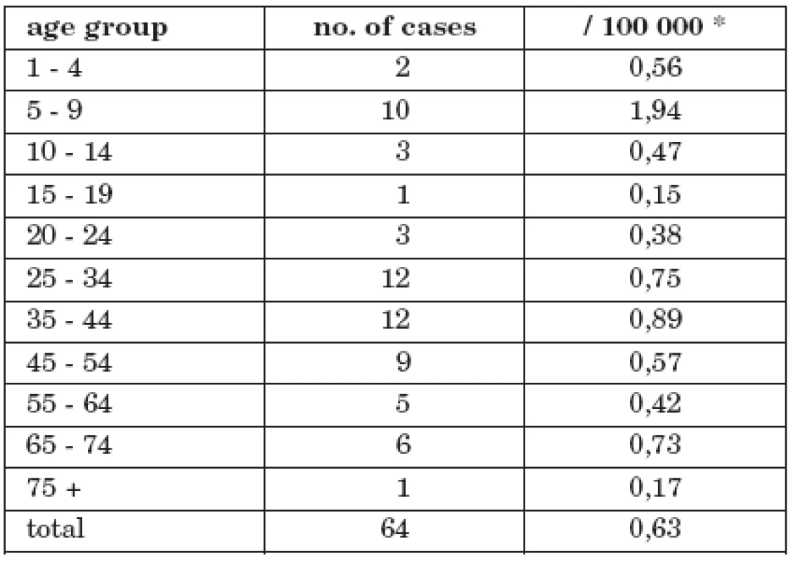 No. of cases and morbidity of tick-borne encephalitis with alimentary transmission in CR by age group, 1997 - 2008 morbidity