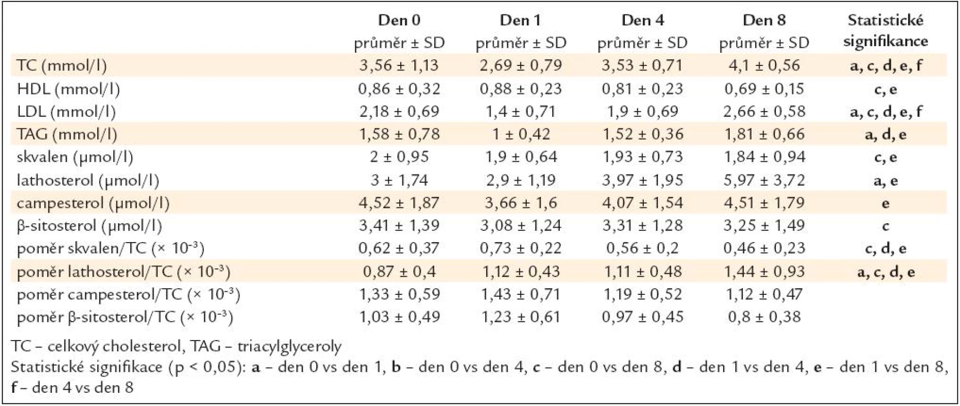 Koncentrace cholesterolu a prekurzorů cholesterolu ve skupině kardiochirurgické (data jsou prezentována jako průměr a ± SD – standardní odchylka).