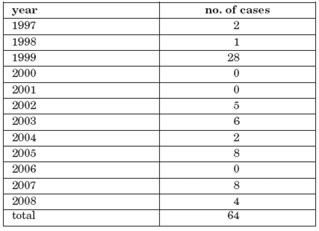 Number of cases of tick-borne encephalitis with alimentary transmission, CR, 1997-2008