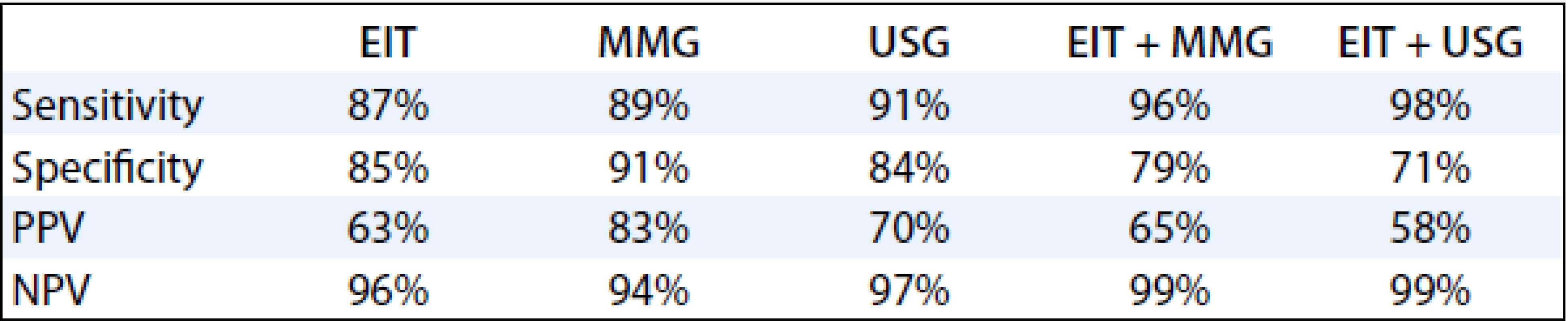 Statistical data for EIT, MG, USG alone and in combination EIT + MG and EIT + USG.