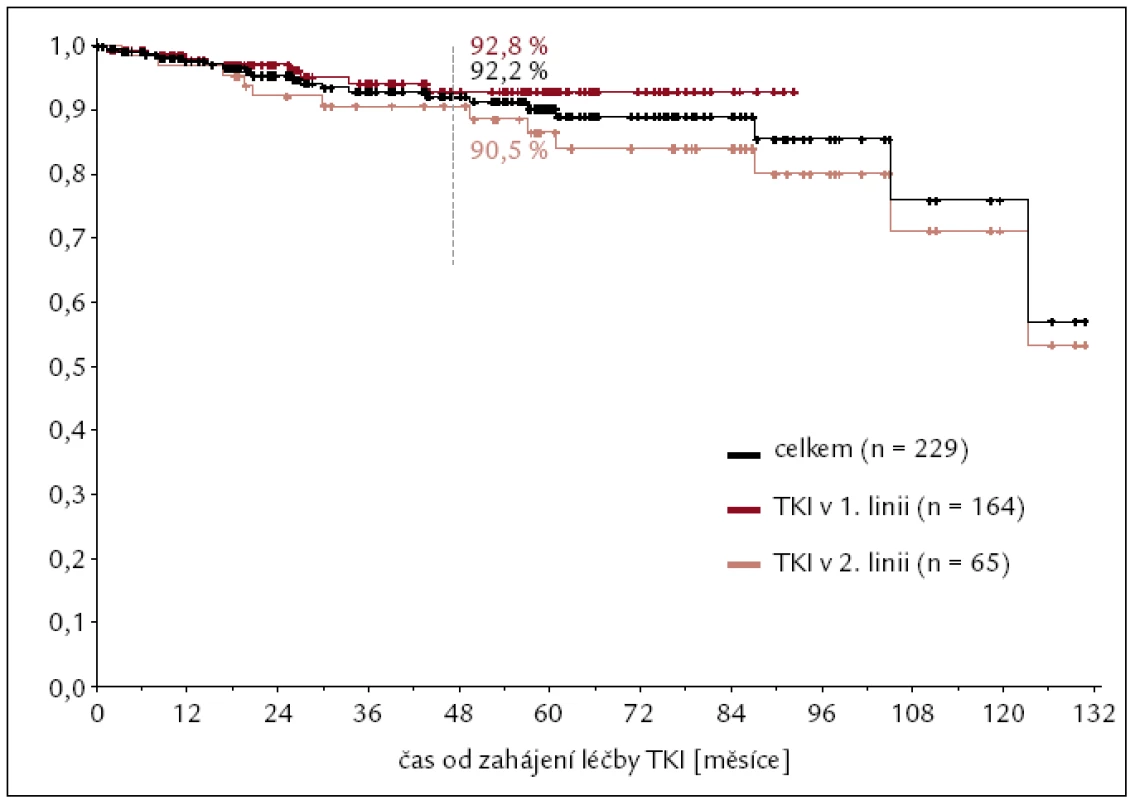 Celkové přežití pacientů s CML při léčbě TKI za období 2000–2011.