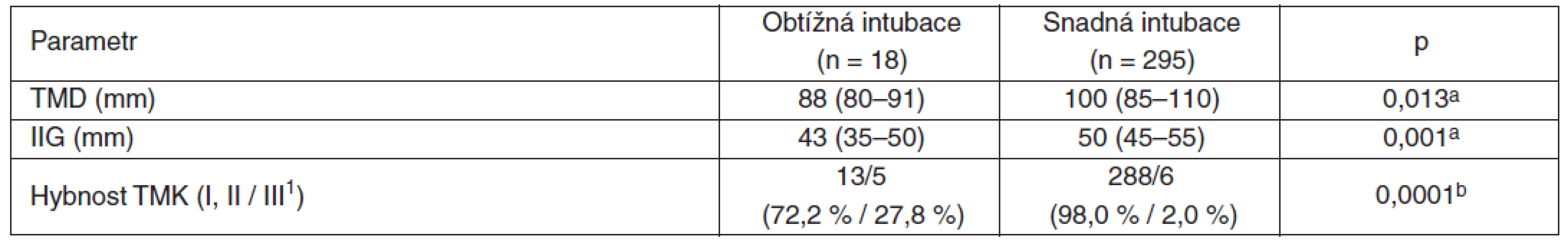 Rozdíly mezi skupinami nemocných s obtížnou a snadnou intubací