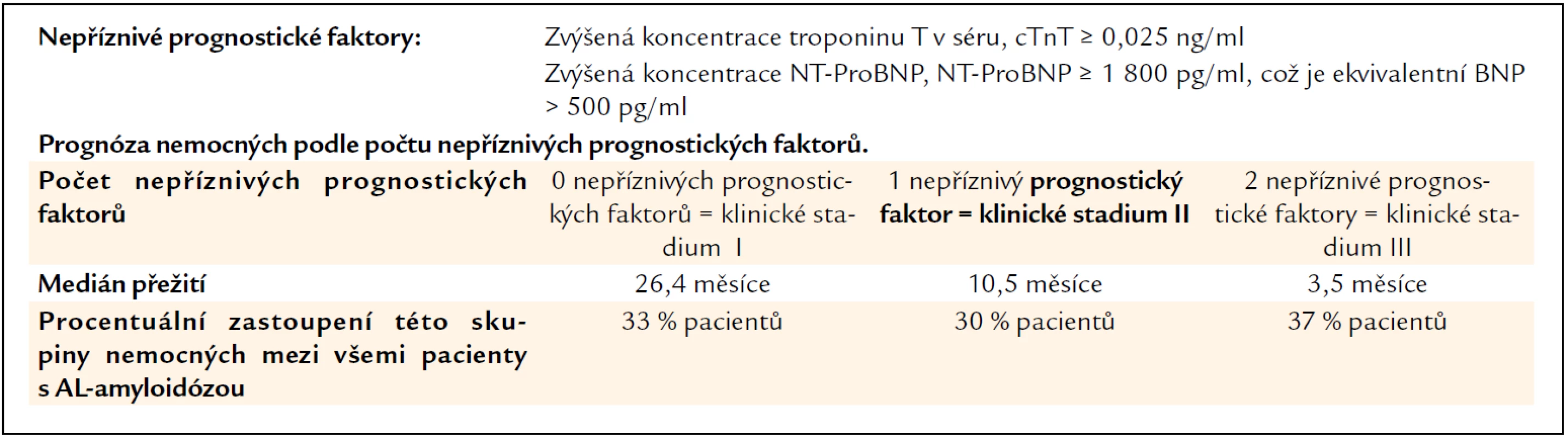 Prognostický index založený pouze na troponinu a NT-proBNP Dispenzieri, 2004 [167].