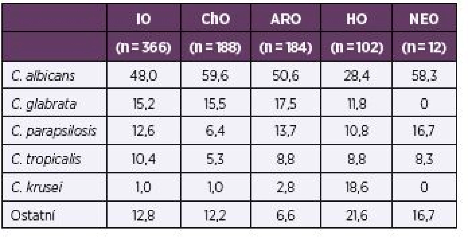 Rozložení nejčastěji izolovaných kmenů podle odborností v procentech
Table 5. Distribution of the most common strains, in percentages, by specialty
