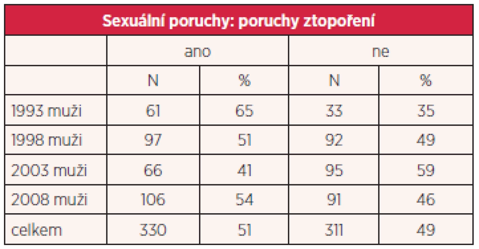 Prevalence erektilních dysfunkcí u českých mužů se sexuální poruchou