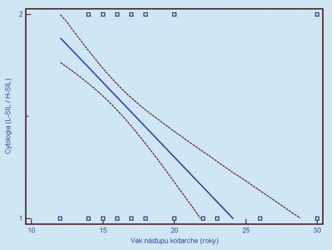 Závislosť cytologického nálezu od veku nástupu koitarché (1 = L-SIL, 2 = H-SIL). Prerušované čiary predstavujú 95% interval spoľahlivosti (pravdepodobnosť) výskytu prechodu regresnej línie pre celú populáciu.