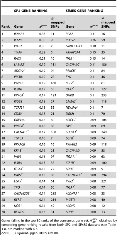 SP2 and SiMES datasets: Top 30 genes ranked by gene selection frequency, .