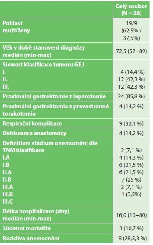 Sestava pacientů s proximální gastrektomií operovaných pro adenokarcinom GEJ (n=28 pacientů)
Tab. 1: Set of patients with adenocarcinoma of the GEJ undergoing proximal gastrectomy (n=28 patients)