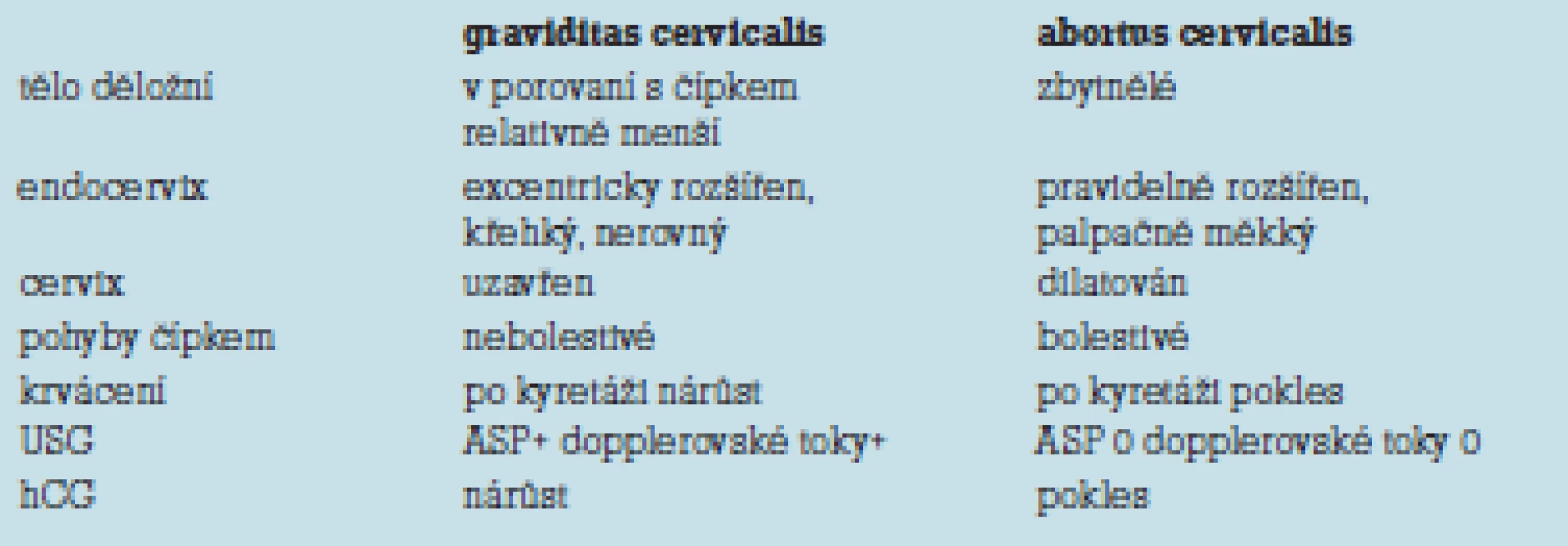 Diferenciální diagnostika cervikální gravidity a cervikálního abortu.