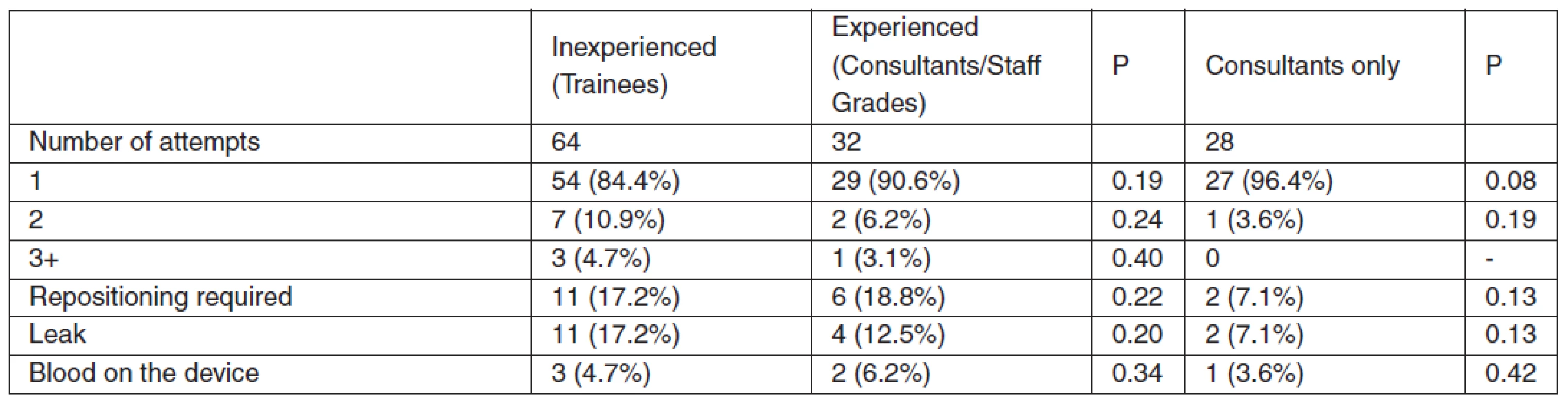 Insertion attempts, leak and traumatic insertion: comparison between inexperienced and experienced operators