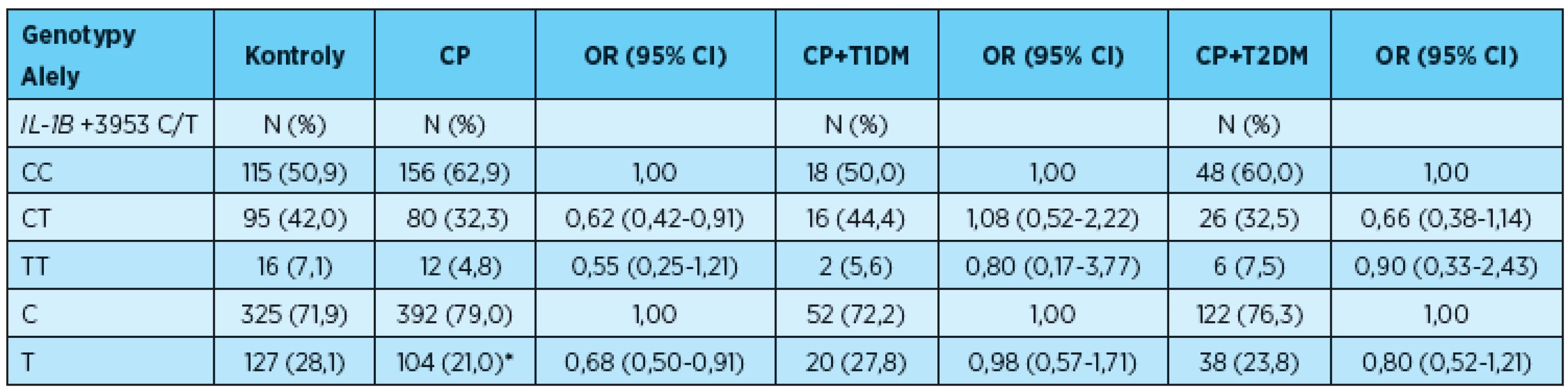 Genotypové a alelové frekvence polymorfismu v IL-1B +3953C/T (rs1143634) u pacientů s CP, CP+T1DM, CP+ T2DM a u kontrol