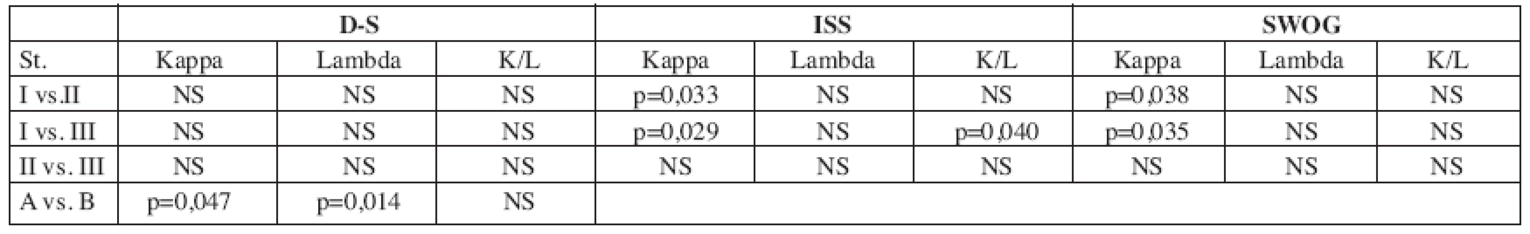 Srovnání sérových hladin volných lehkých řetězců mezi jednotlivými stadii stážovacích systémů ve skupině „kappa“ (n = 99).