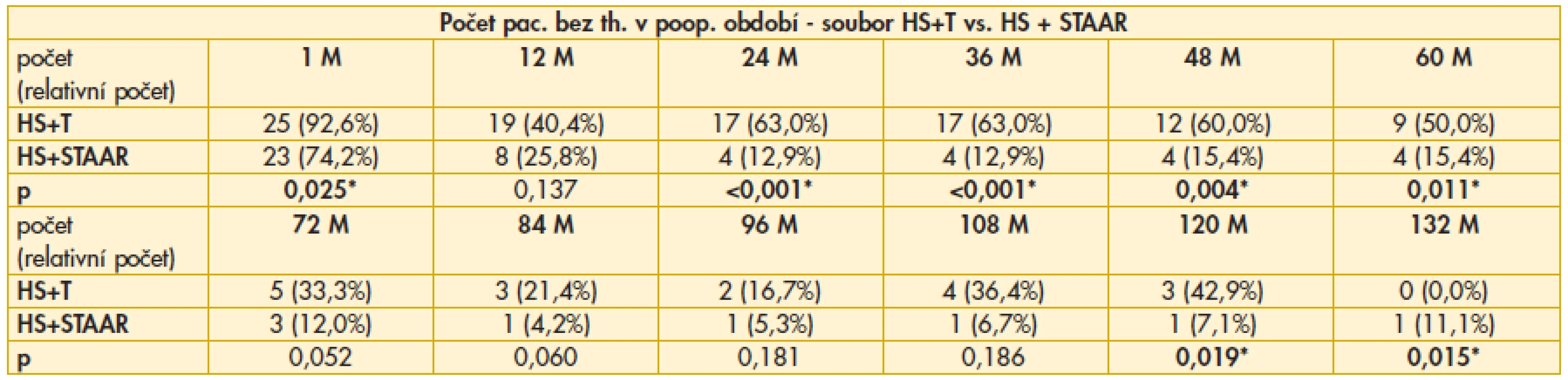 Výsledky srovnání počtu pacientů bez nutnosti aplikace lokální antiglaukomové terapie v pooperačním období mezi soubory HS+T vs. HS+STAAR