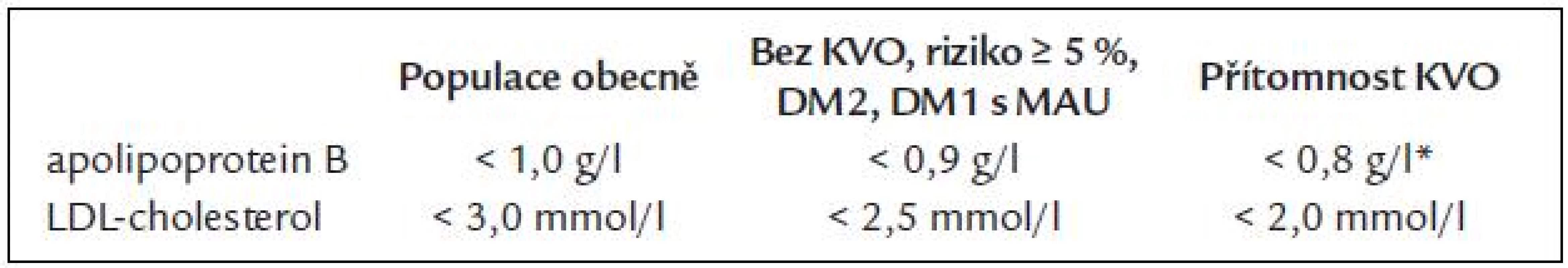 Cílové hodnoty apolipoproteinu B a LDL-cholesterolu [19].