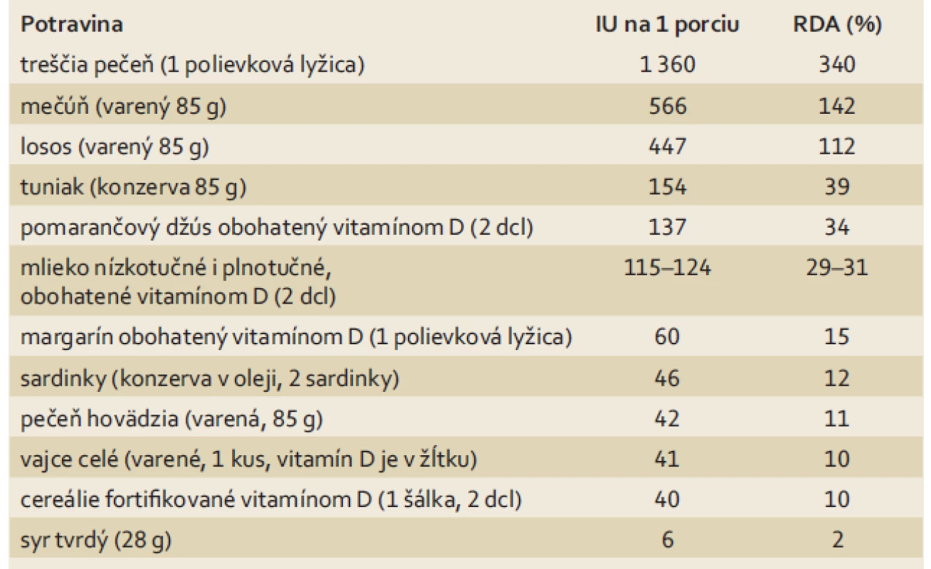 Zdroje vitamínu D vo vybraných potravinách.
Tab. 5. Selected food sources of vitamin D.